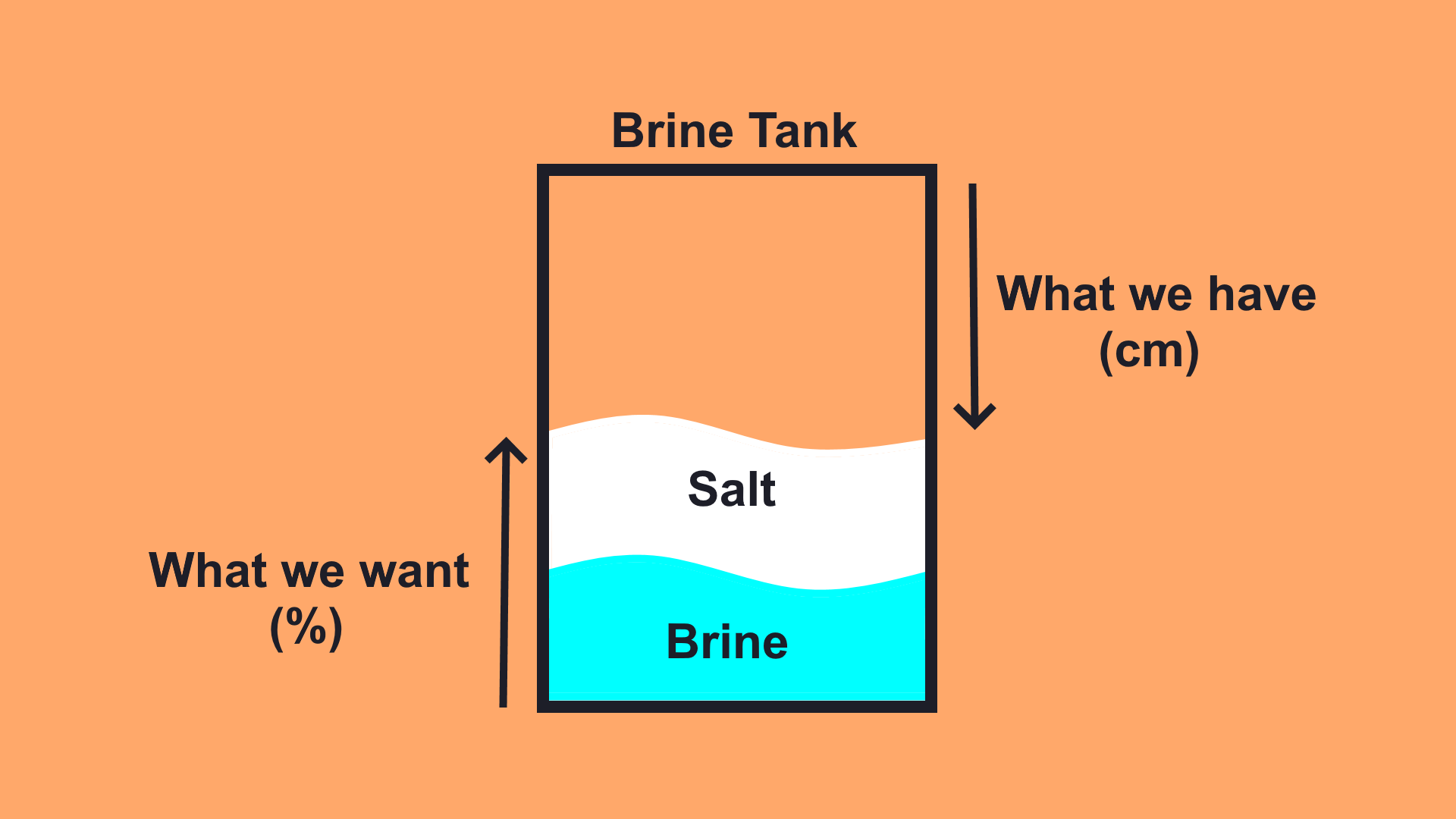 Tank Diagram
