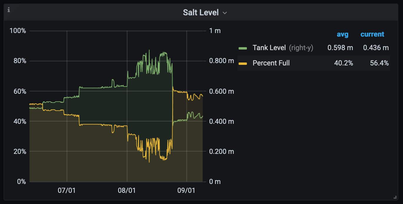 Graph of 3 months of data in Grafana