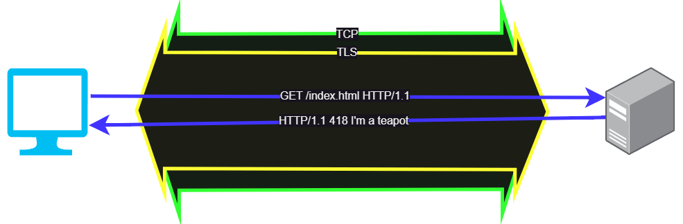 Example: A web session inside a TLS tunnel inside a TCP socket