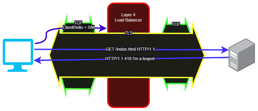 Example: Layer 4 TCP proxy