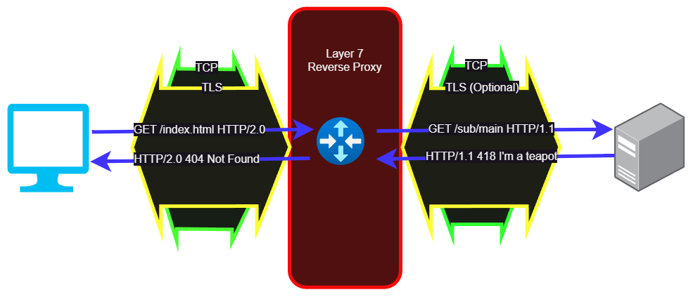 Example: Layer 7 HTTPS proxy