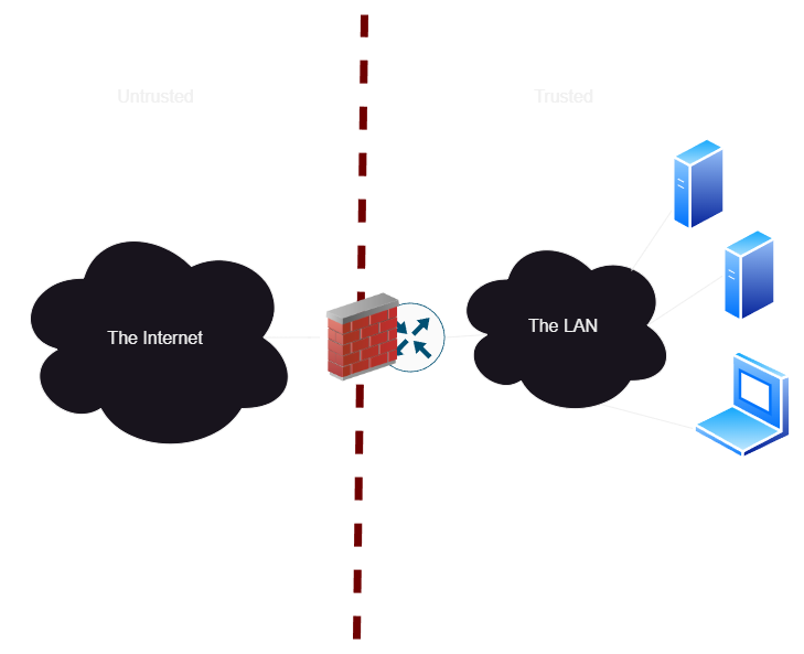 Example: A standard firewall router, with a bunch of services and clients in the network