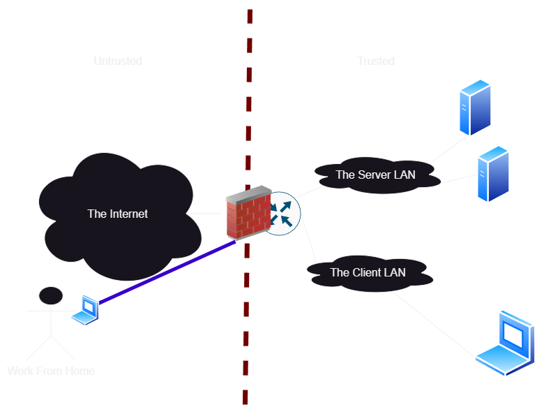 Example: Some clients remote, outside of the firewall, and a server in the cloud is also remote