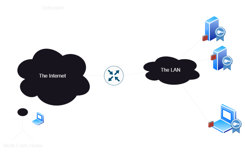 Example: Each node has a tiny firewall, and they are all connected together