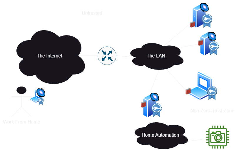 Example: An overview of my network architecture