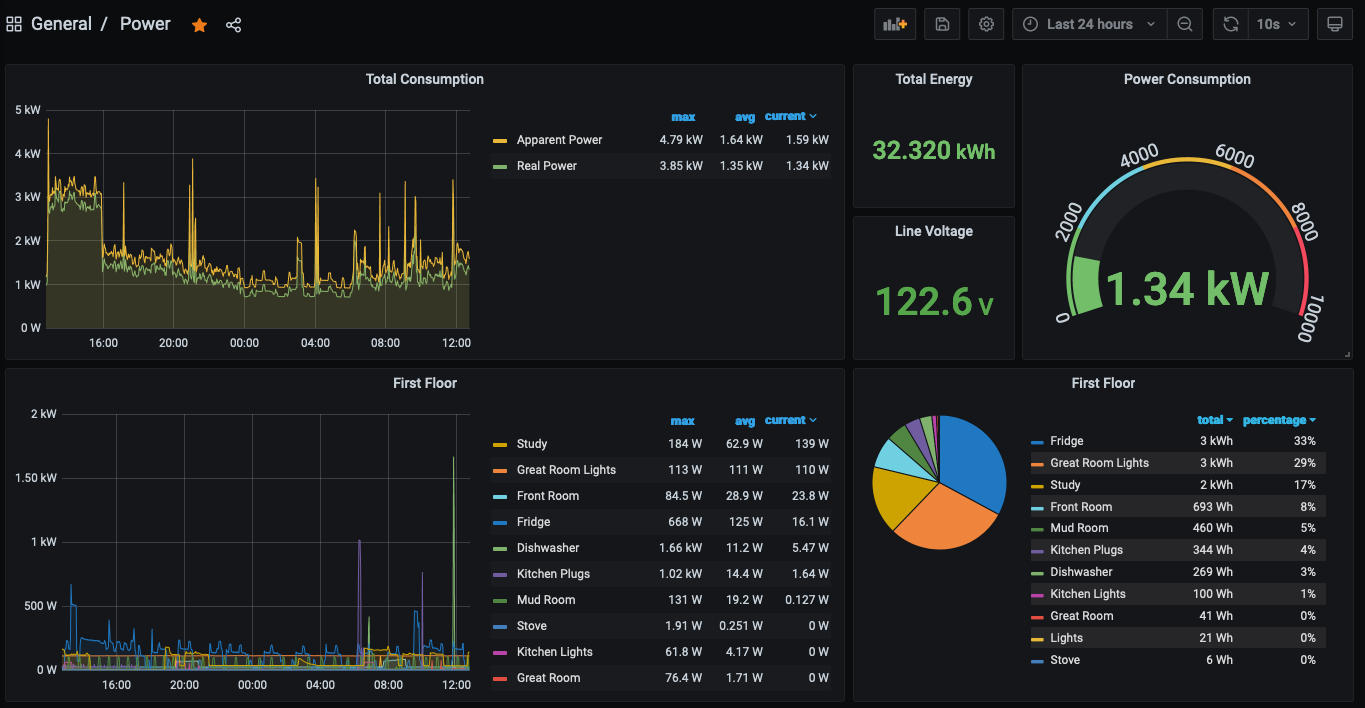 Graph showing totals and first floor data